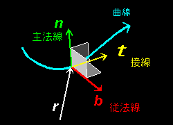 線 ベクトル 法