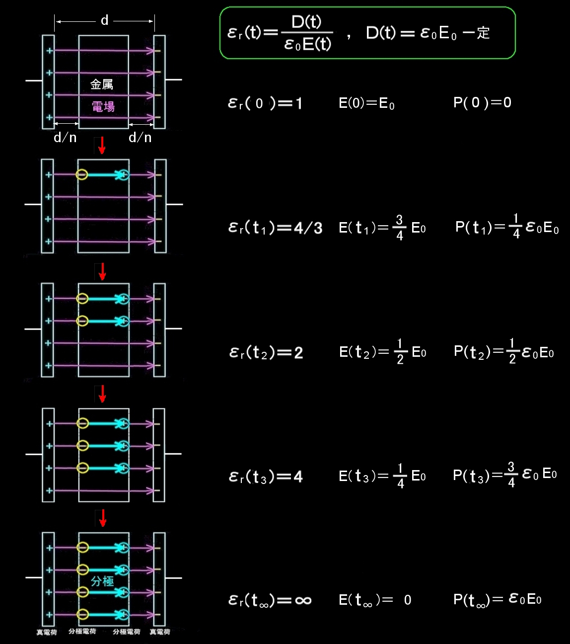 ときわ台学 電磁気学 導体中での電磁波の減衰 複素誘電率 複素屈折率 金属の比誘電率