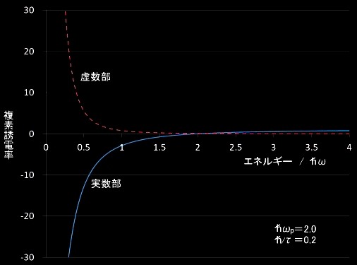 ときわ台学 電磁気学 導体中での電磁波の減衰 複素誘電率 複素屈折率 金属の比誘電率