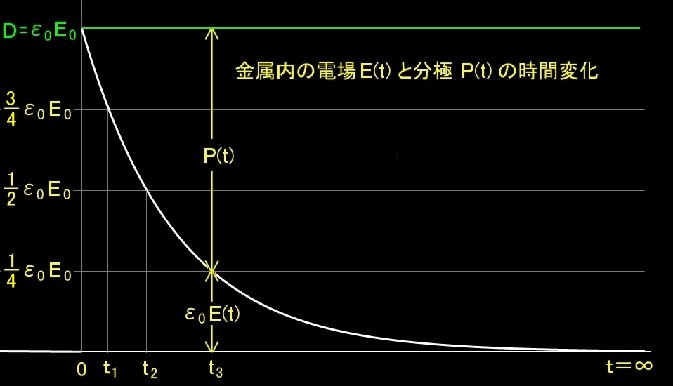 ときわ台学 電磁気学 導体中での電磁波の減衰 複素誘電率 複素屈折率 金属の比誘電率