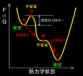 ギブズ エネルギー