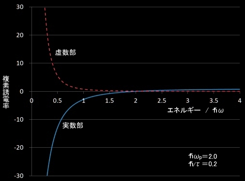 ときわ台学 物性論 ドルーデモデル プラズモン 光と導電体との相互作用